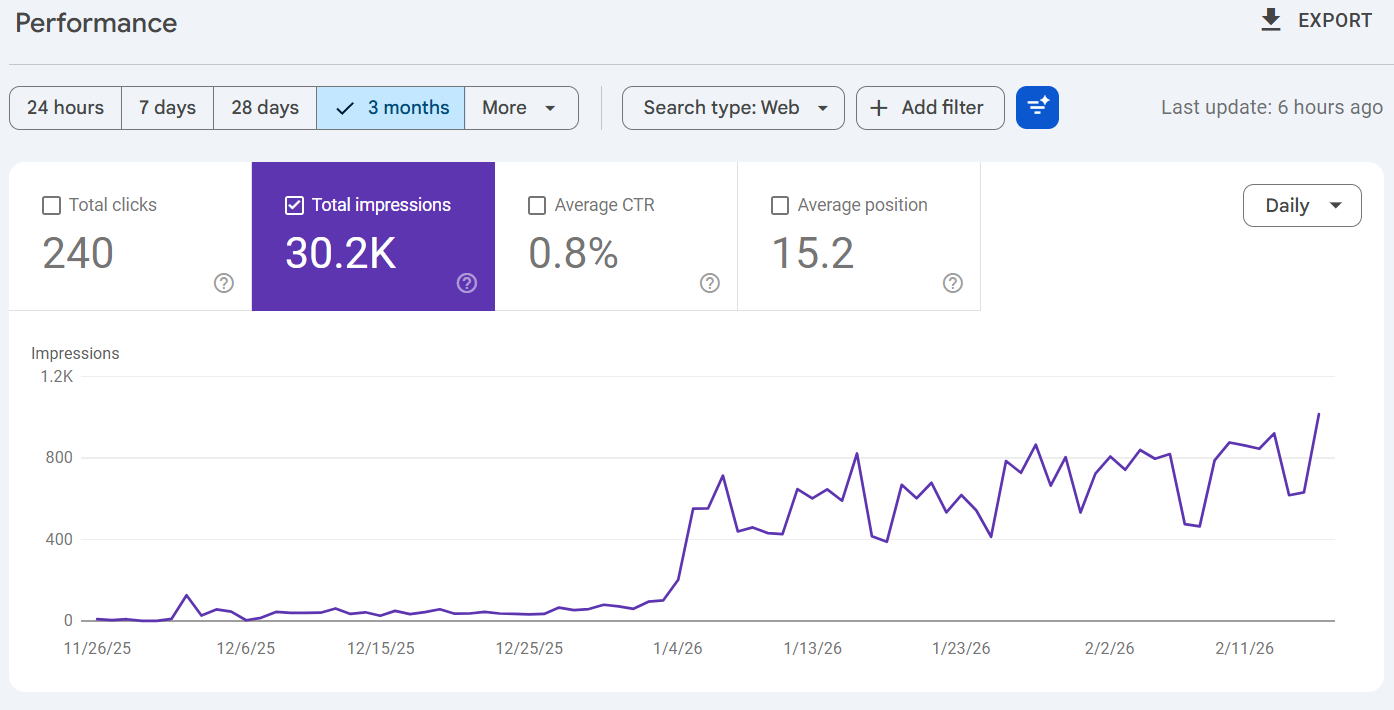 Google Search Console impressions chart showing growth from under 50 to over 1,000 daily impressions for CRUMS Leasing